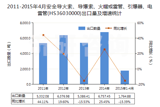 2011-2015年4月安全導火索、導爆索、火帽或雷管、引爆器、電雷管(HS36030000)出口量及增速統計